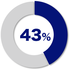 75%