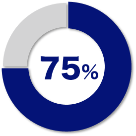 75%