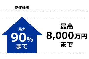 物件価格